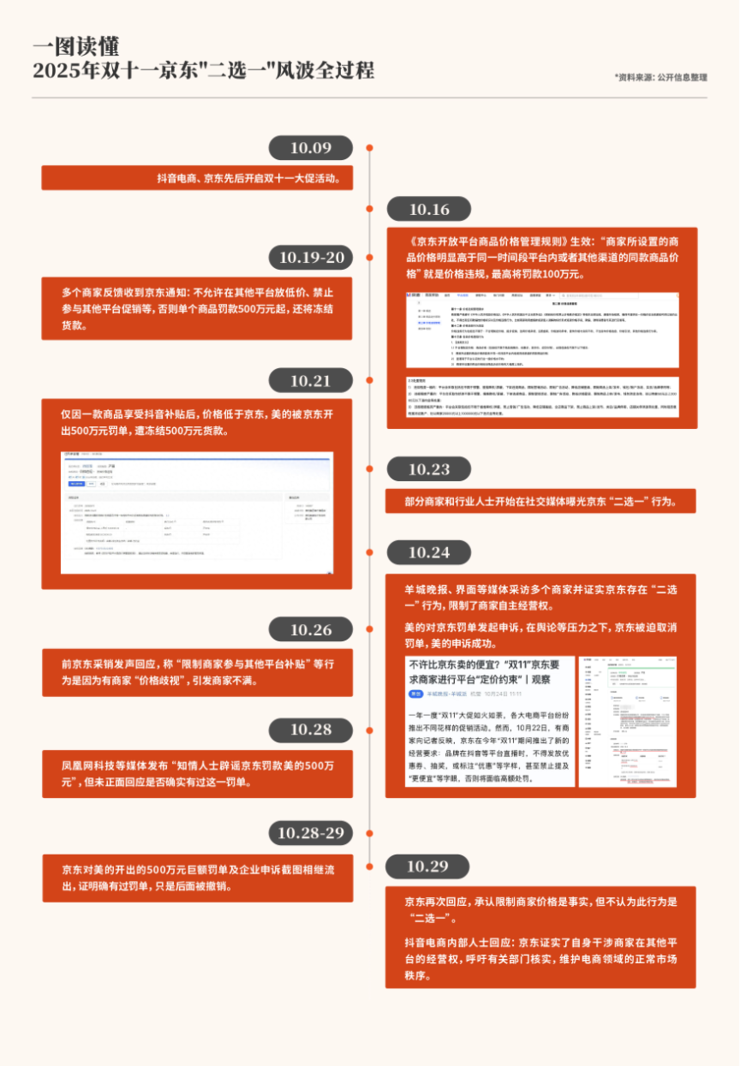 抖音大家电负责人回应京东二选一：限制商家参加抖音大促就是二选一