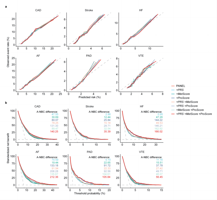 港大张清鹏 Nature 子刊最新研究：AI 结合血液多组学，提前 15 年预测心血管疾病风险