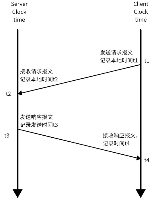 黑芝麻智能跨域时间同步技术：消除多域计算单元的时钟信任鸿沟