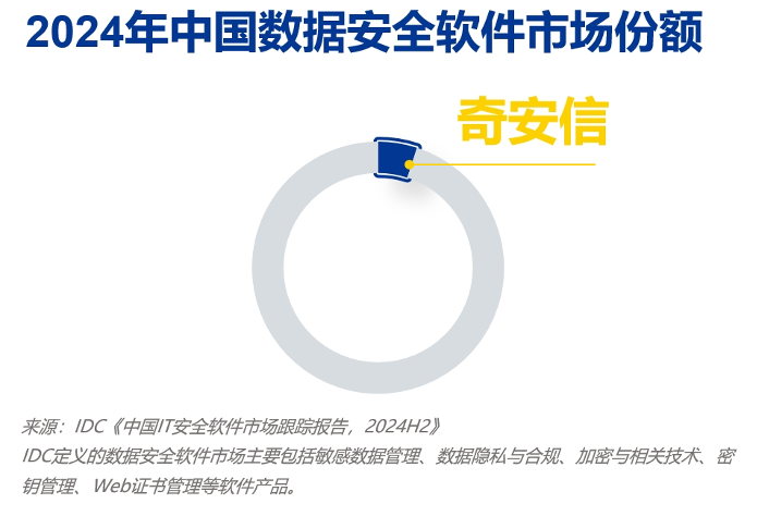 三项第一！奇安信持续领跑终端、数据、分析和情报市场