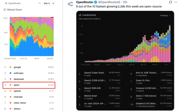 超越OpenAI、Meta，阿里千问API调用量跃居全球第四