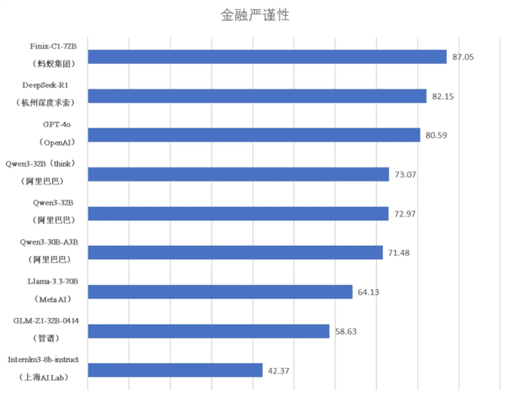 金融领域最新AI评测榜出炉！理财AI“蚂小财”金融专业表现排名第一