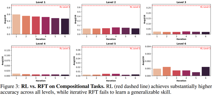清华刘知远团队论文：在严格可控环境下重新回答「强化学习能否教会大模型新能力」丨ICLR 2026