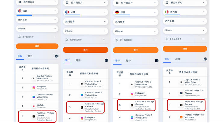 火到全球！商汤「Kapi相机」接连登顶多国APP Store榜单