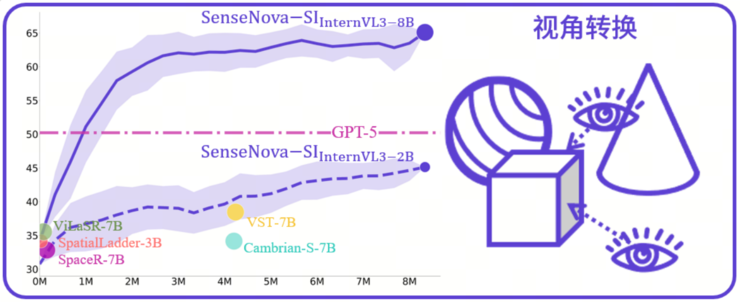 初探空间智能尺度效应：商汤开源SenseNova-SI-1.3，八大空间智能榜单综合评分登顶