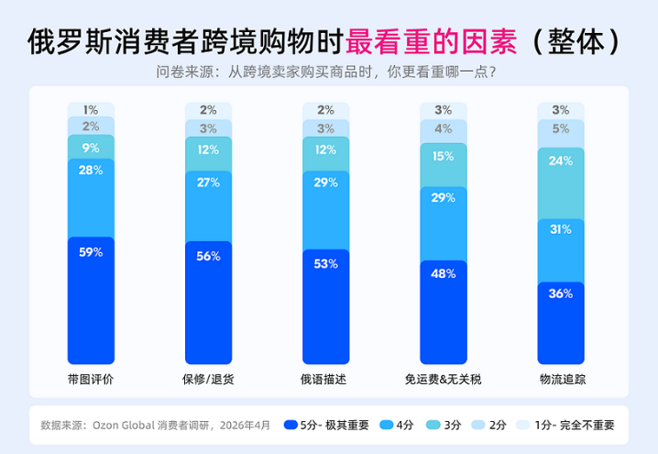 Ozon Global调研：超七成俄买家认可中国商品质量改善，评价超越价格成首选中国商品依据