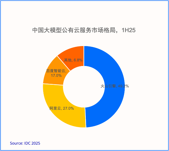 IDC：2025年上半年大模型公有云市场，火山引擎占比49.2%排名第一