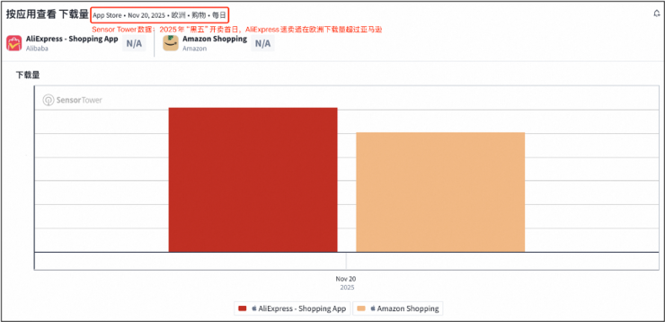 亚马逊“二轮电车王”集体涌入，黑五速卖通销量暴涨40倍