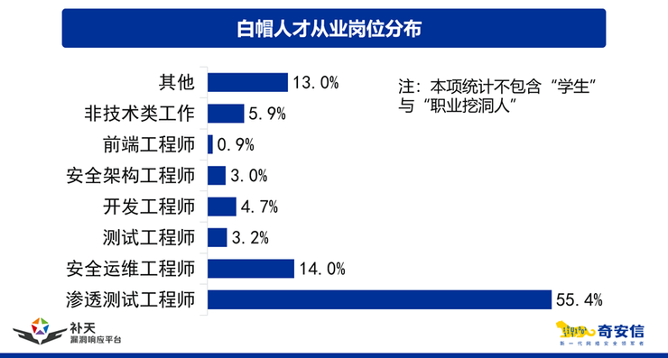 补天平台双报告发布!揭秘2025白帽人才实战能力与发展新图景