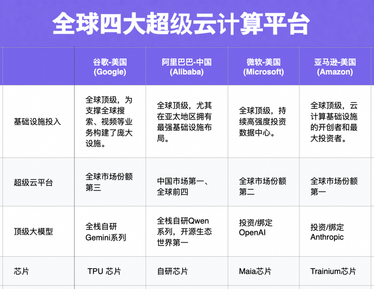 全球AI云战场开打： 微软云、AWS 向左，谷歌、阿里云向右
