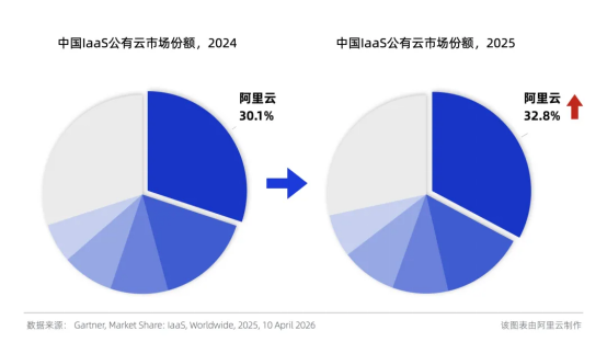 阿里云外部收入增长40%创新高，AI收入占比首破30%