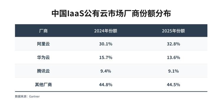 Gartner：阿里云市场份额升至32.8%，再度扩大中国第一优势