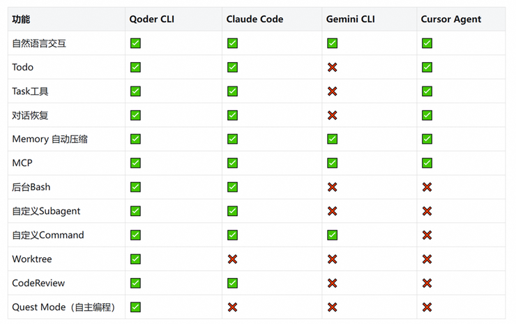 阿里发布Qoder CLI，可在终端一键实现AI编程