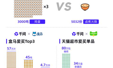 “一句话下单”2亿次： “千问帮我”成马年春节新年俗