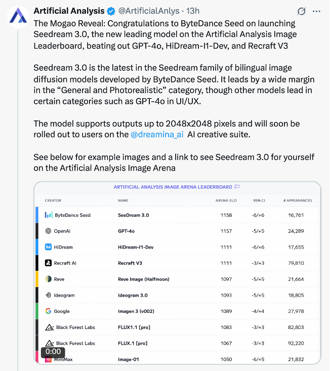 字节Seedream 3.0追平GPT-4o入文生图第一梯队！即梦、豆包全量上线，技术报告公开