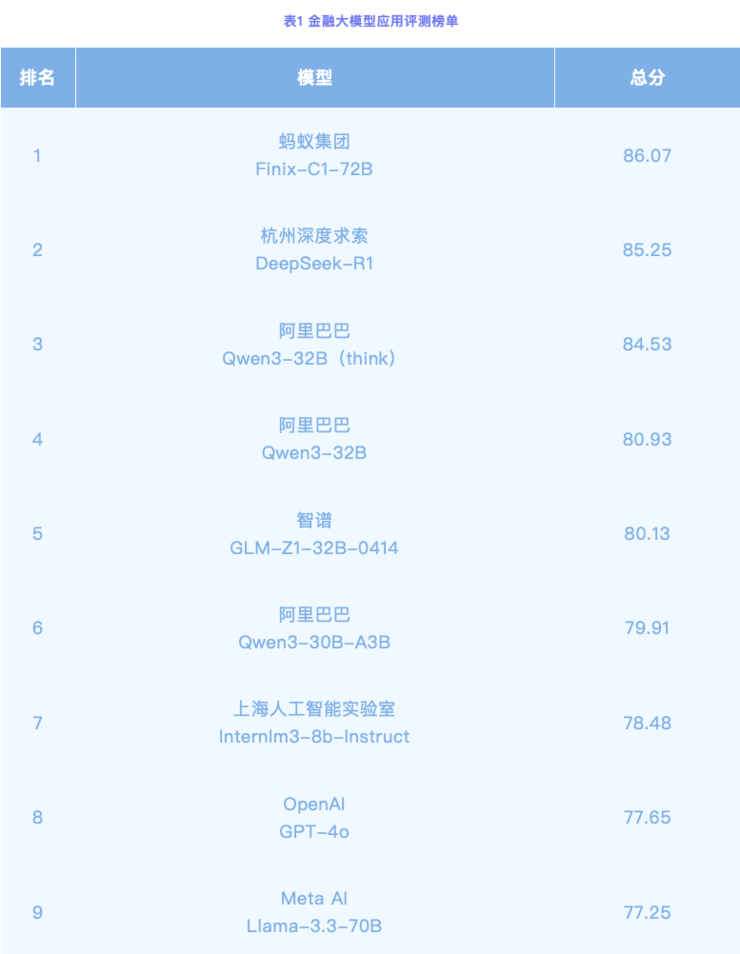 金融领域最新AI评测榜出炉！理财AI“蚂小财”金融专业表现排名第一