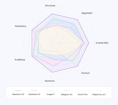 字节Seedream 3.0追平GPT-4o入文生图第一梯队！即梦、豆包全量上线，技术报告公开