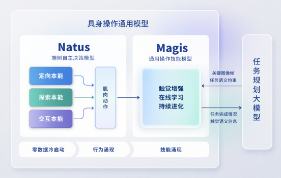 橡木果发布“本能驱动”技术路线，为机器人赋予“具身本能”
