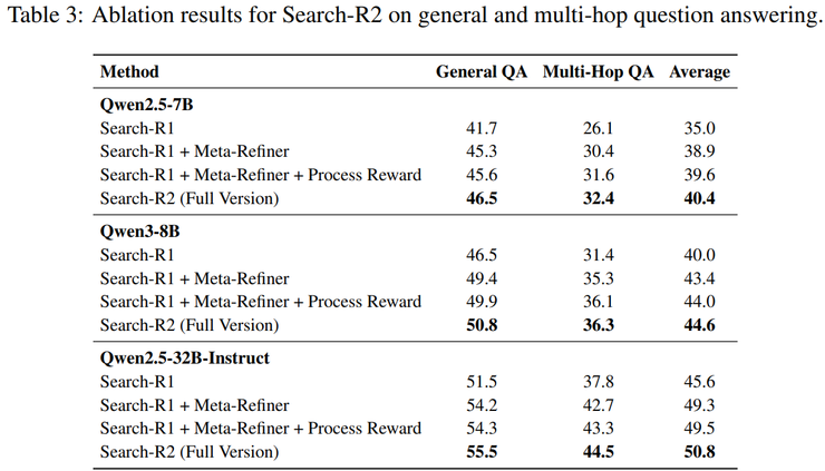 腾讯混元 x MBZUAI 港中文新研究：将纠错纳入策略空间，Search-R2 重构搜索增强推理学习方式
