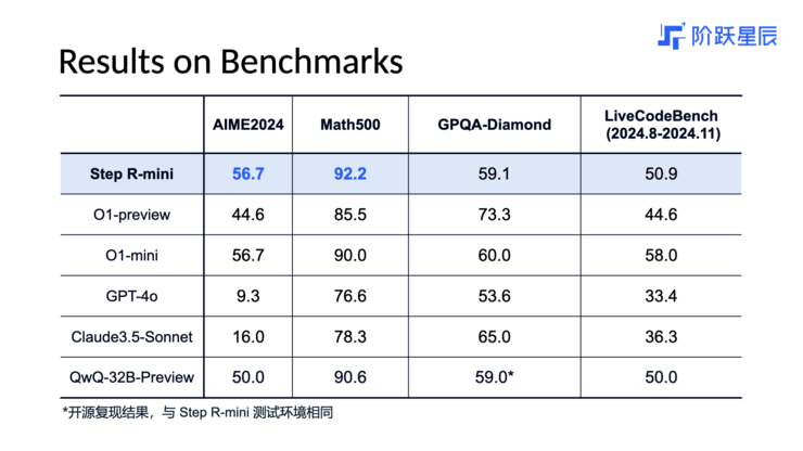 阶跃星辰推理模型Step R-mini上线！