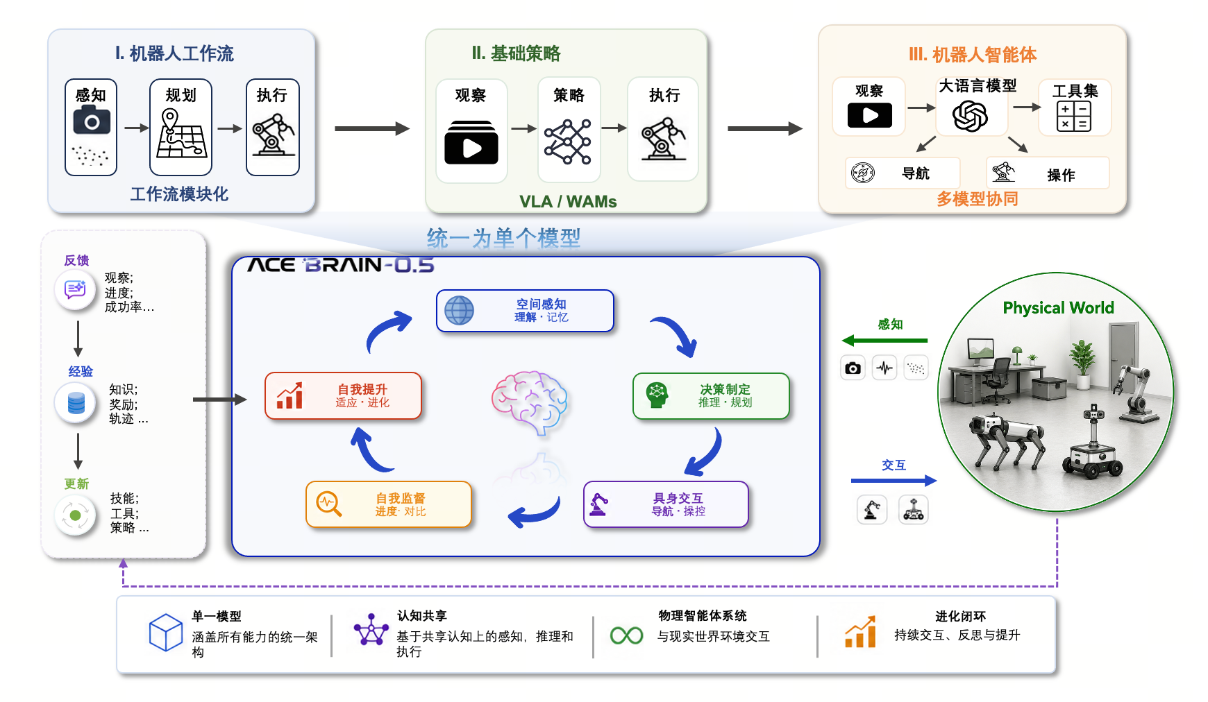 登顶多项全球 SOTA！大晓全开源首个「统一具身基模型」ACE-Brain-0.5