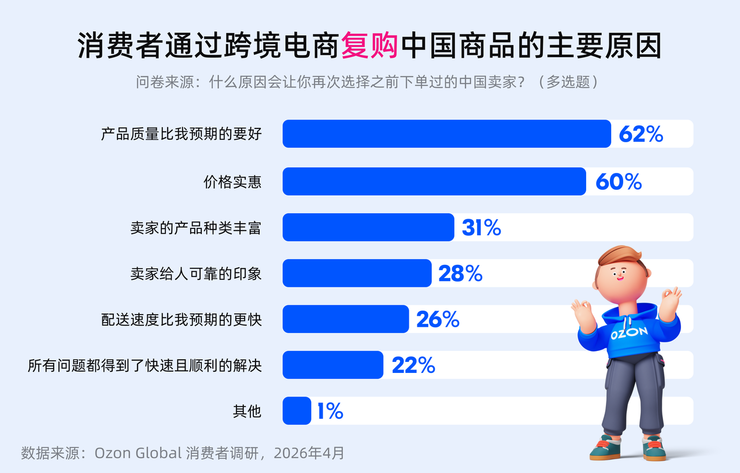 Ozon Global调研：超七成俄买家认可中国商品质量改善，评价超越价格成首选中国商品依据