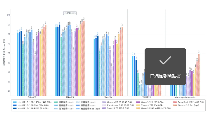 腾讯混元推出0.4G手机端离线翻译模型，五一出境游无信号也能通全球