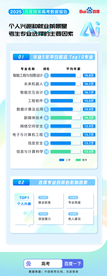百度搜索发布2025高考大数据：8000万人使用百度高考服务