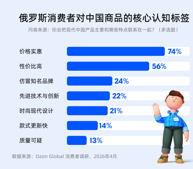 Ozon Global调研：超七成俄买家认可中国商品质量改善，评价超越价格成首选中国商品依据