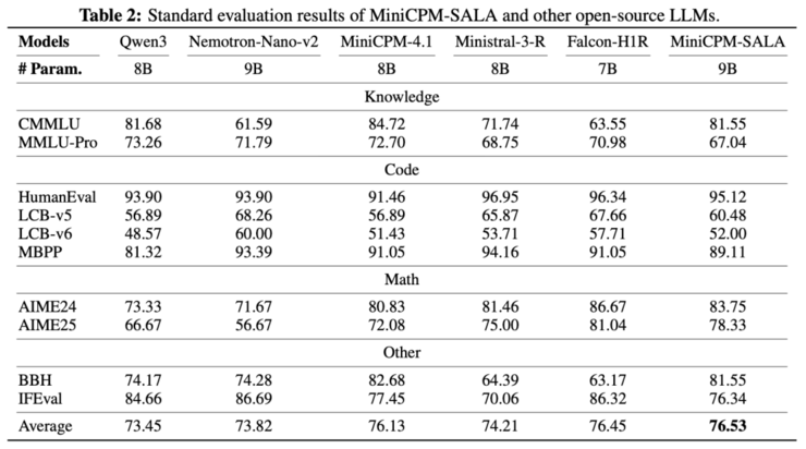 创新Transformer！面壁基于稀疏-线性混合架构SALA训练9B模型，端侧跑通百万上下文