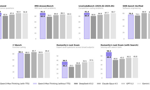 阿里千问最强模型重磅亮相！性能媲美GPT-5.2、Gemini 3 Pro