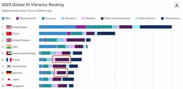 外媒关注：人工智能进入“中场之争” 政策差异拉开发展差距