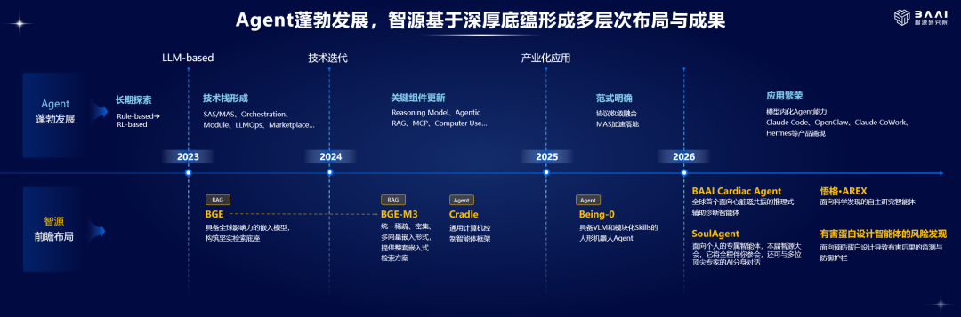2026北京智源大会开幕 | 从“悟道”到“悟界”，智源研究院推动人工智能、物理世界和生命科学“三体互动”