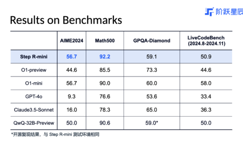 阶跃星辰推理模型Step R-mini上线！