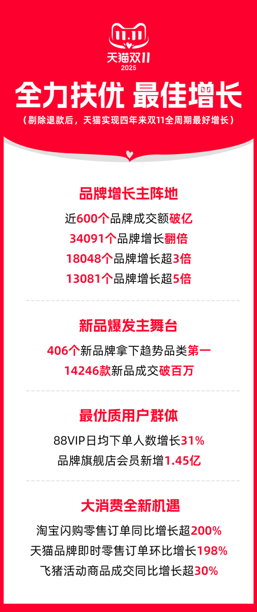 近600品牌成交破亿，超3万品牌增长翻倍 天猫实现四年来双11最好增长
