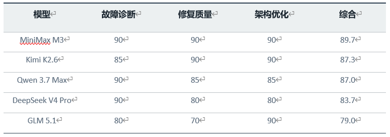 国产 Coding 争霸赛：MiniMax 爆冷登顶，DeepSeek 性价比称王