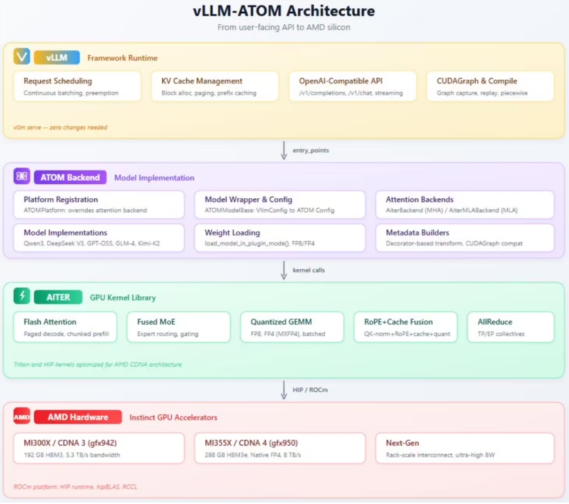 加速国产大模型：AMD推出vLLM-ATOM插件大幅提升推理效率