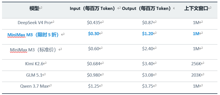 国产 Coding 争霸赛：MiniMax 爆冷登顶，DeepSeek 性价比称王