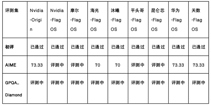 智源：FlagOS完成DeepSeekV4八款芯片Day0 适配，实现三重技术突破