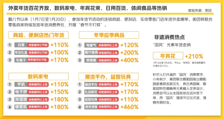 “外卖买家电、送国风年宵花”成年货置办趋势，美团联合零售商持续发放消费券包，春节不打烊
