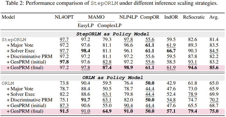 上交大智能计算研究院论文：不只算对答案，大模型如何真正学会运筹建模丨ICLR 2026 