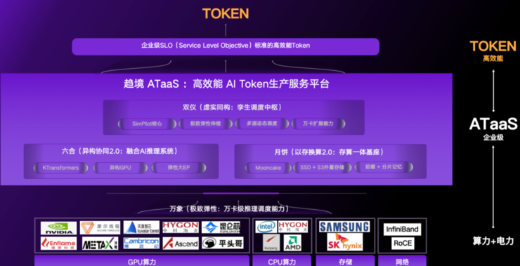 趋境科技发布ATaaS：全球领先的高效能AI Token生产服务平台