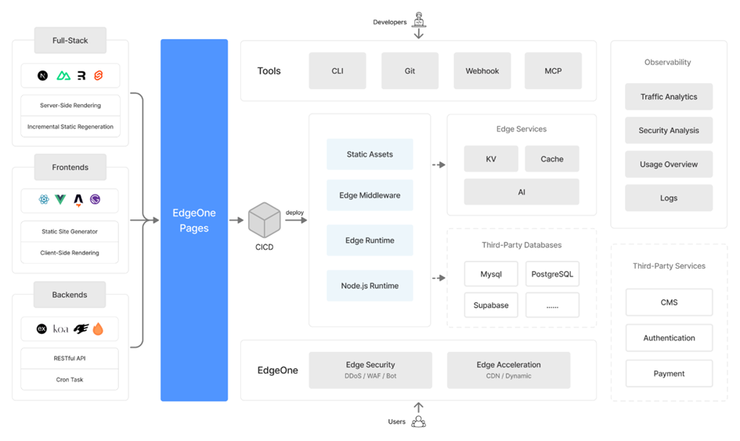 新一代边缘全栈开发平台!EdgeOne Pages 全面升级,加速 AI 开发部署