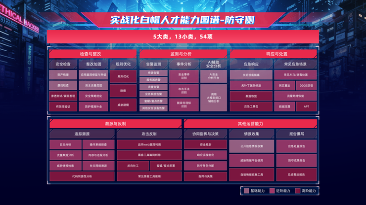 补天平台双报告发布!揭秘2025白帽人才实战能力与发展新图景