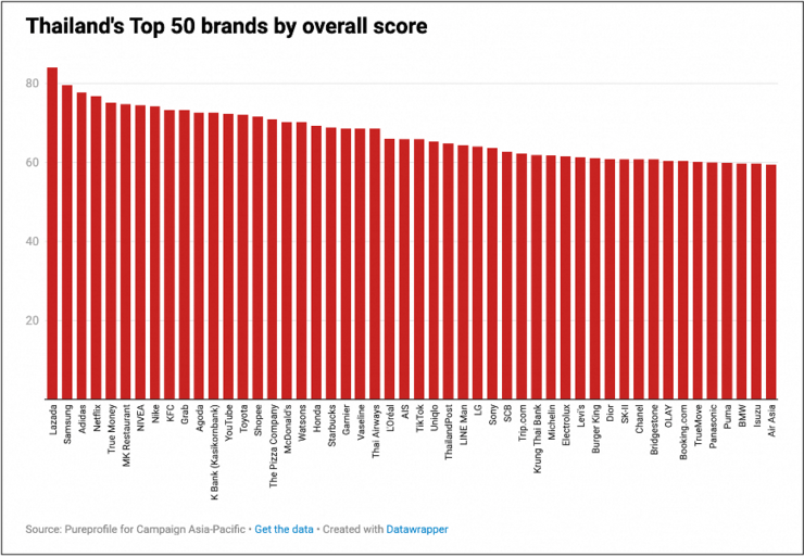 Lazada在东南亚第二大市场超越Shopee，荣登最受消费者喜爱品牌
