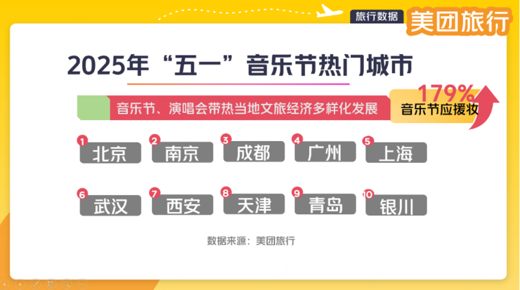 “五一”假期倒计时 美团旅行：节前错峰出游机票降价4成 音乐节成热门玩法