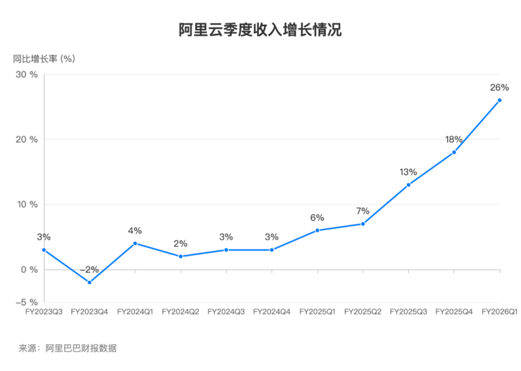 阿里云超预期增长:增速26%创新高,AI收入连续8季度三位数增长