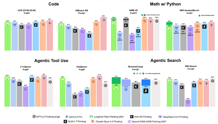 美团上线首个开源并可体验的“重思考”模型，工具调用能力登顶开源SOTA