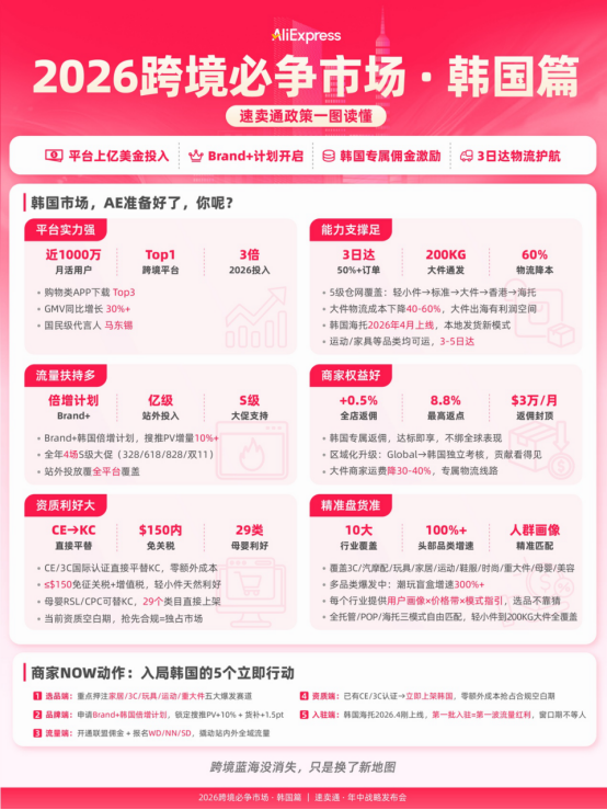 速卖通Brand+开放韩国站：2026市场投入激增至3倍