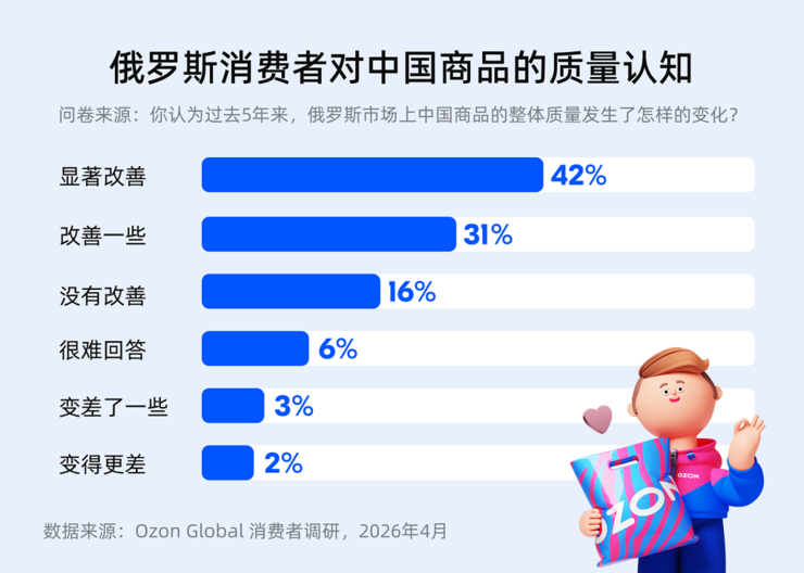 Ozon Global调研：超七成俄买家认可中国商品质量改善，评价超越价格成首选中国商品依据